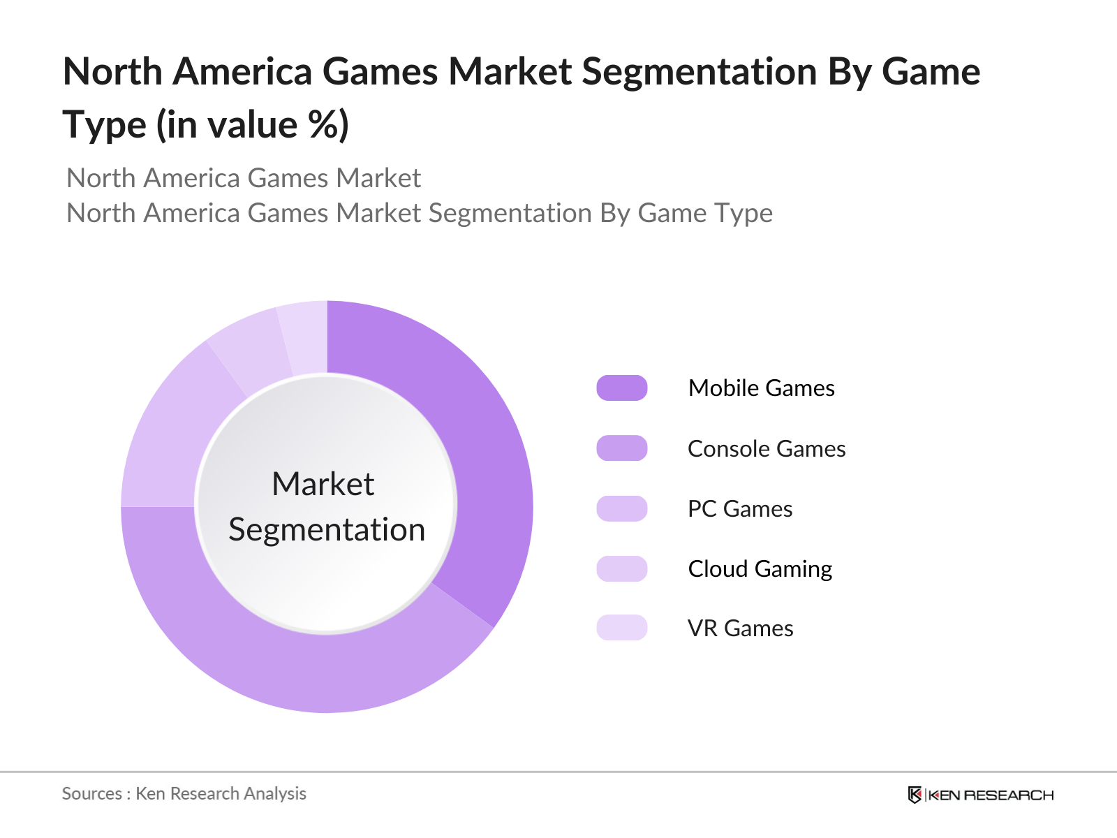 North America Games Market Segmentation By Game Type