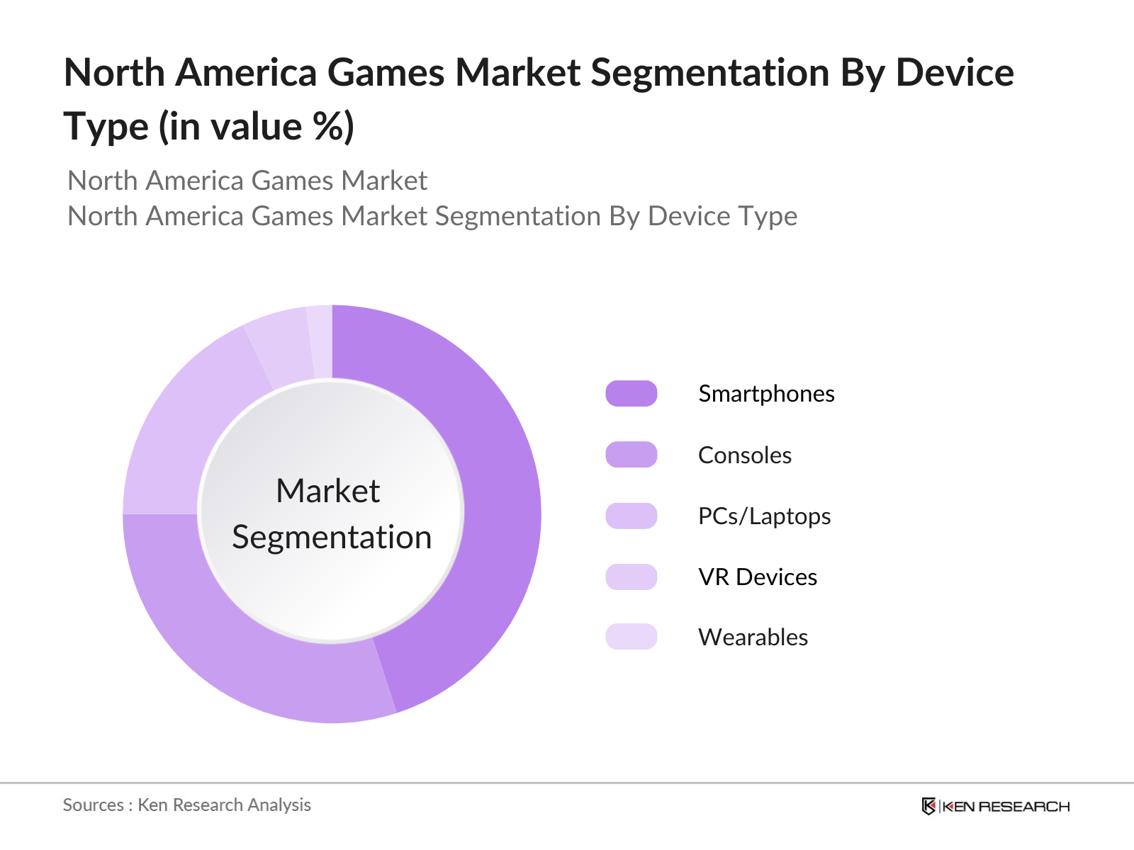 North America Games Market Segmentation By Device Type