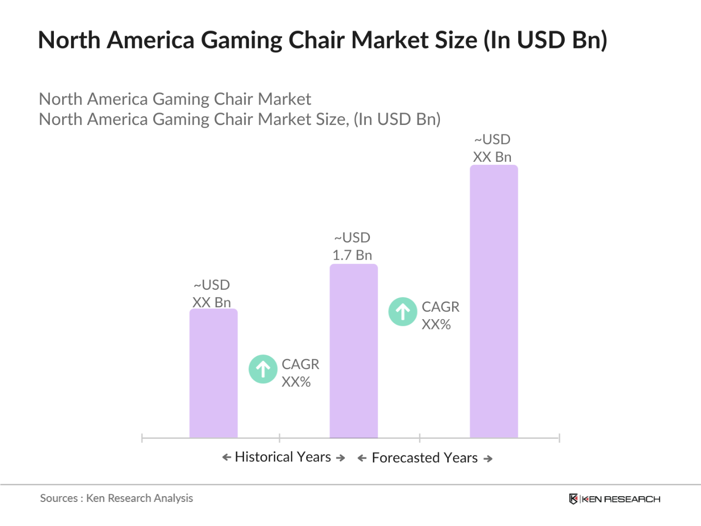 North America Gaming Chairs Market Size