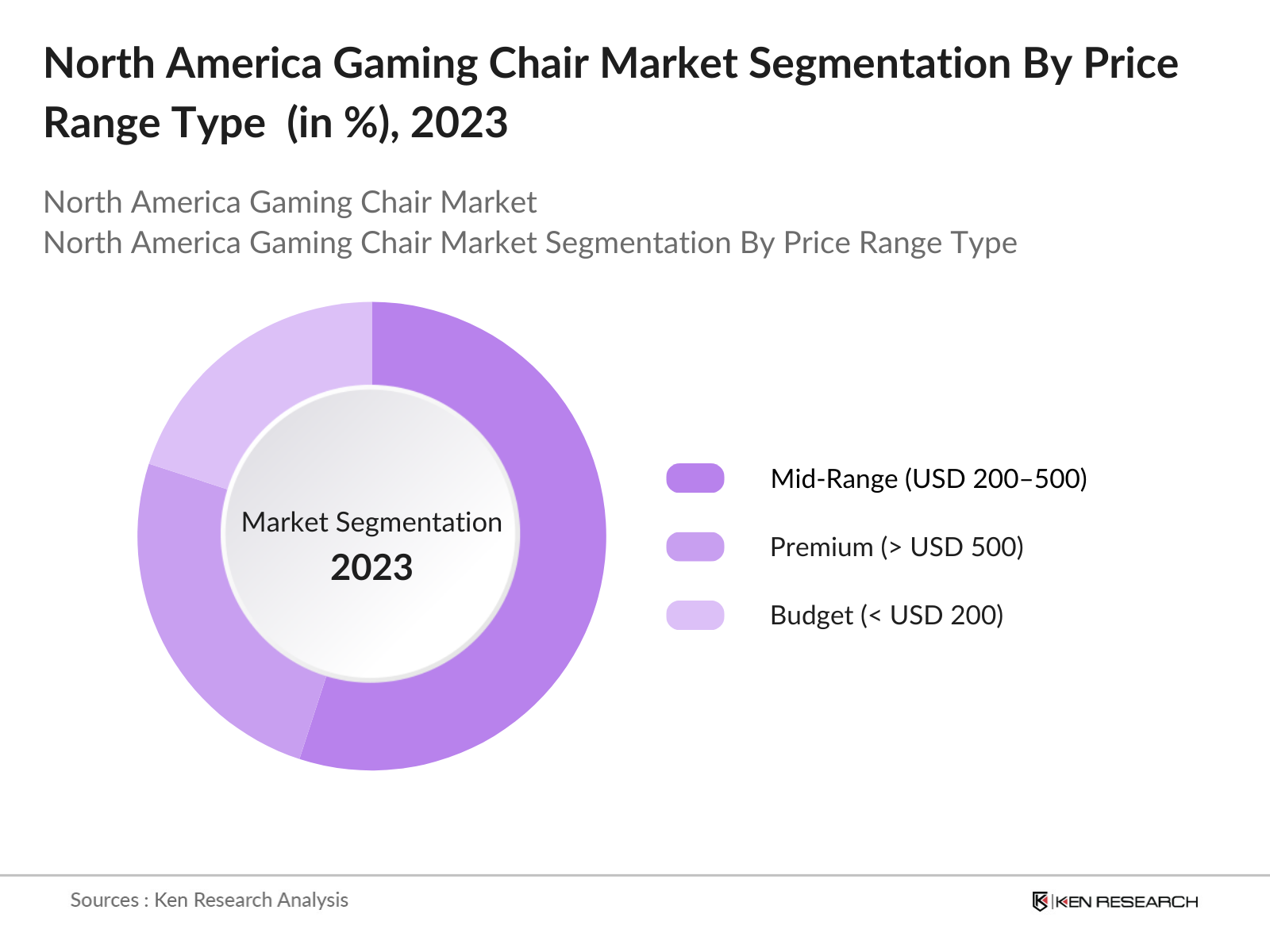 North America Gaming Chairs Market Segmentation By Price Range