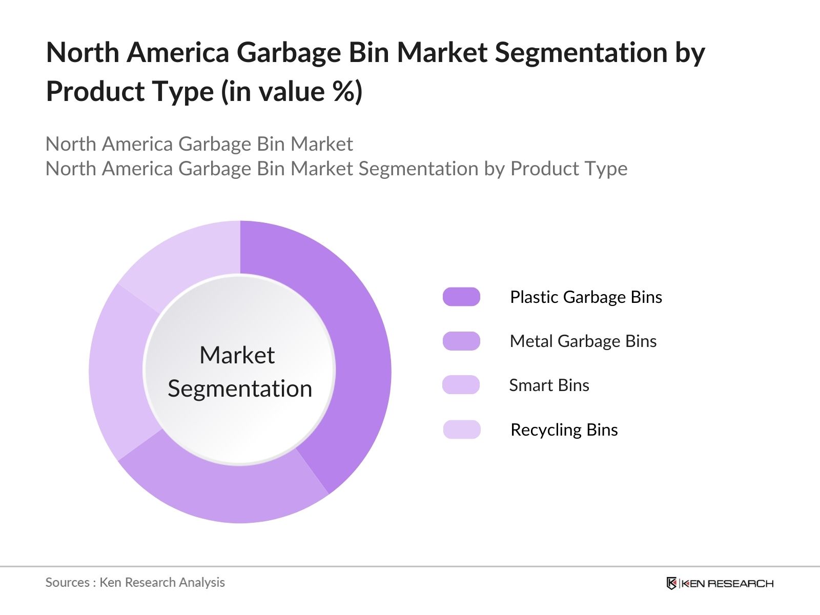 North America Garbage Bin Market Segmentation by product type