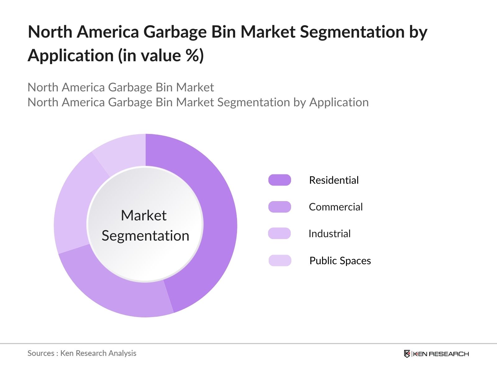 North America Garbage Bin Market Segmentation by application