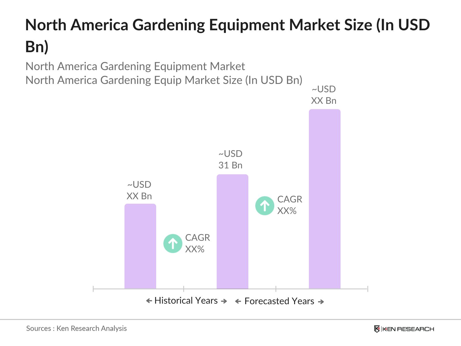 North America Gardening Equipment Market Size