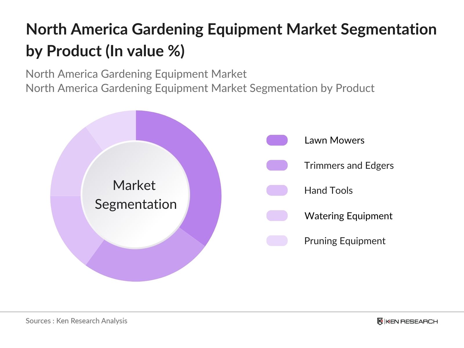 North America Gardening Equipment Market Segmentation By Product Type