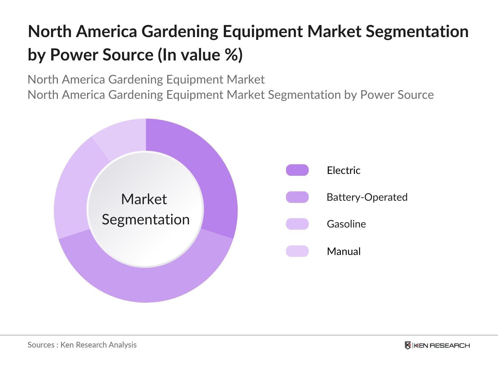 North America Gardening Equipment Market Segmentation By Power Source 