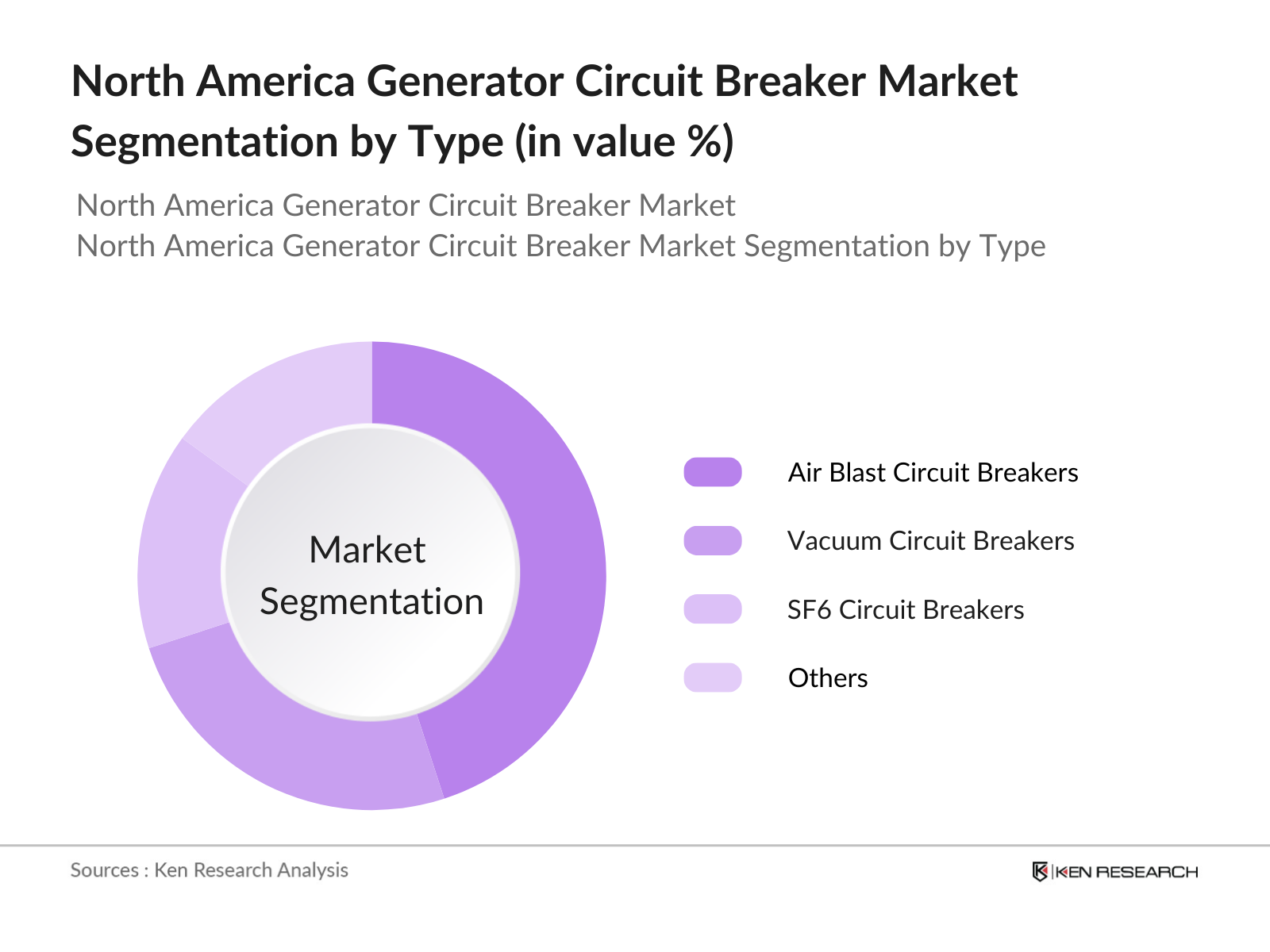 North America Generator Circuit Breaker Market Segmentation By Type