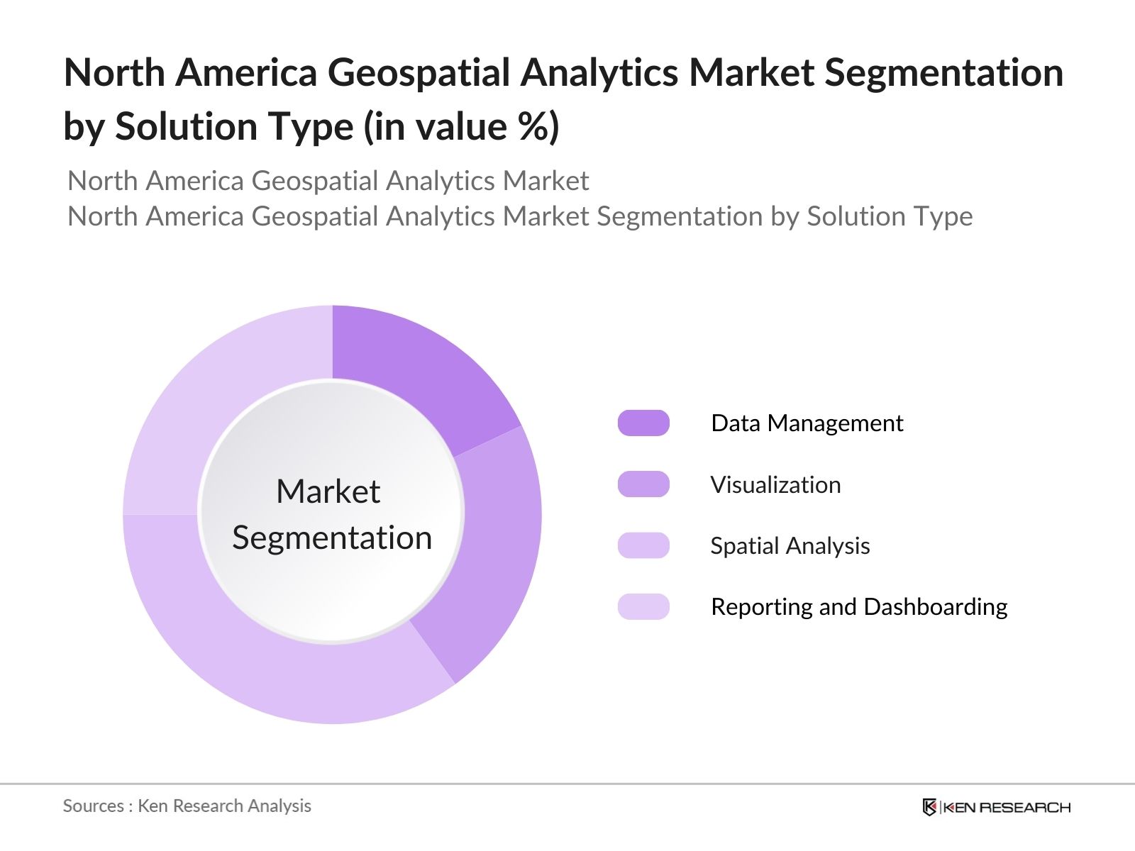 North America Geospatial Analytics Market Segmentation By Solution Type