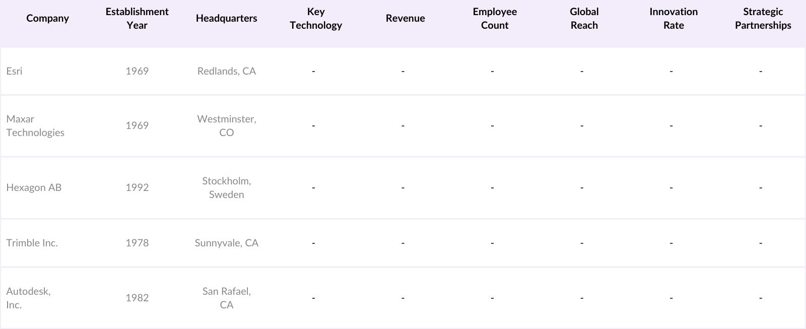 North America Geospatial Analytics Market Players