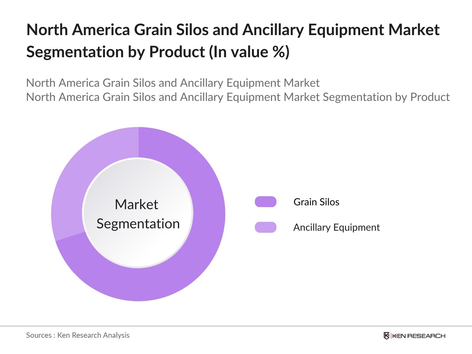 North America Grain Silos and Ancillary Equipment Market Segmentation