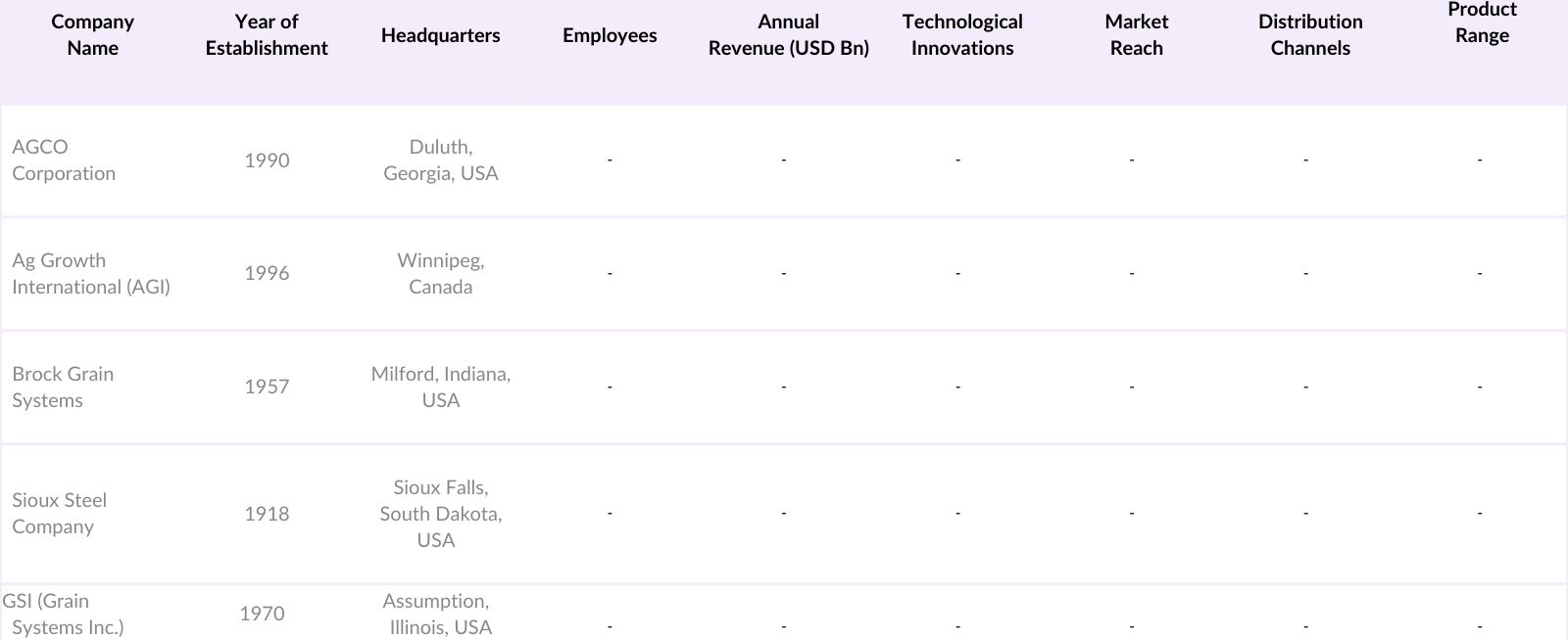 North America Grain Silos and Ancillary Equipment Market Competitive Landscape