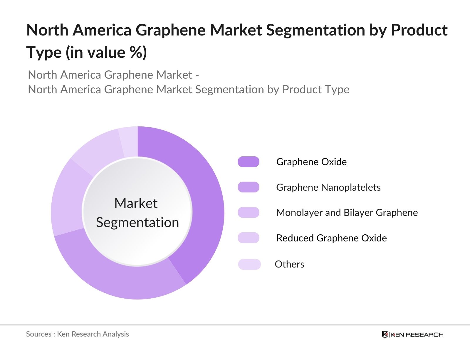 North America Graphene Market Segmentation