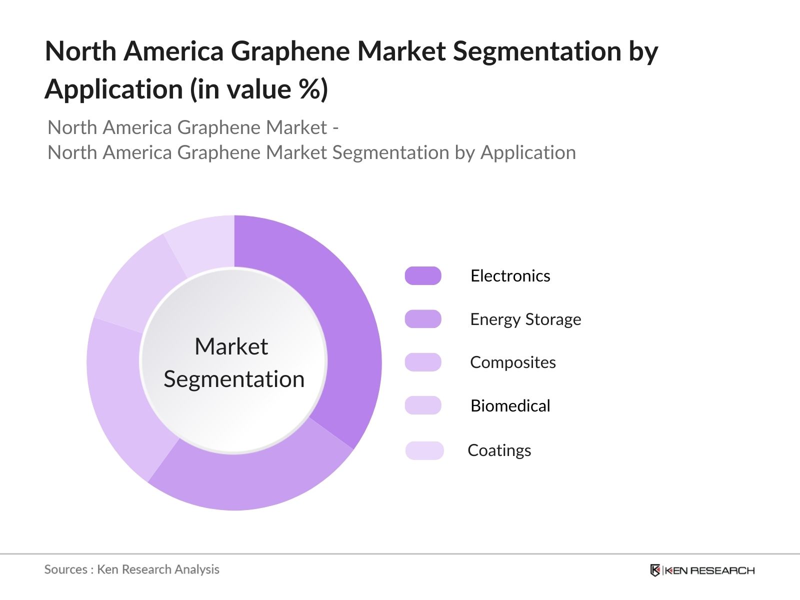 North America Graphene Market Segmentation
