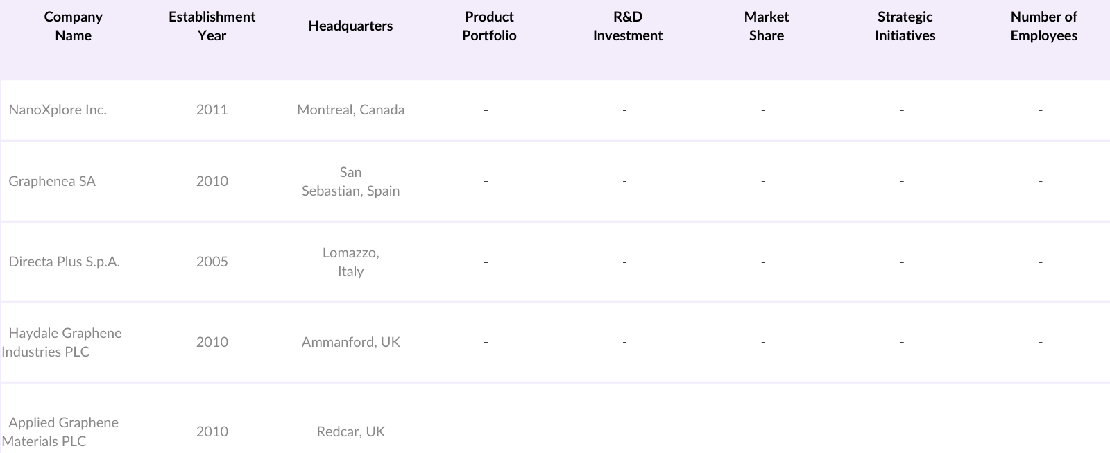 North America Graphene Market Competitive Landscape
