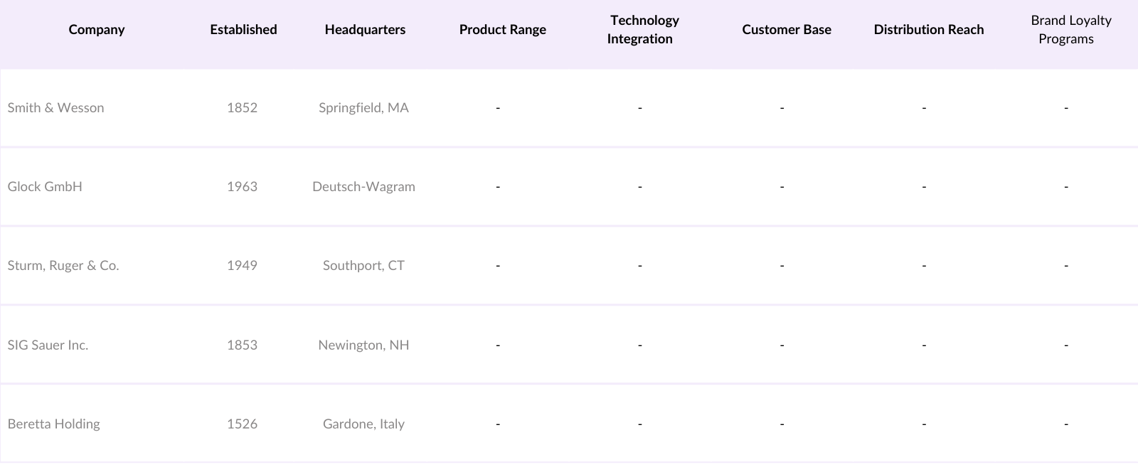 North America Handgun Market Competitive Landscape