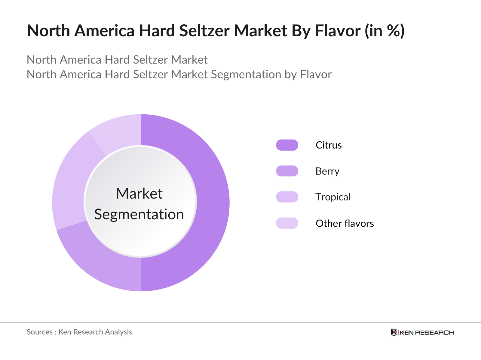 North America Hard Seltzer Market  Share