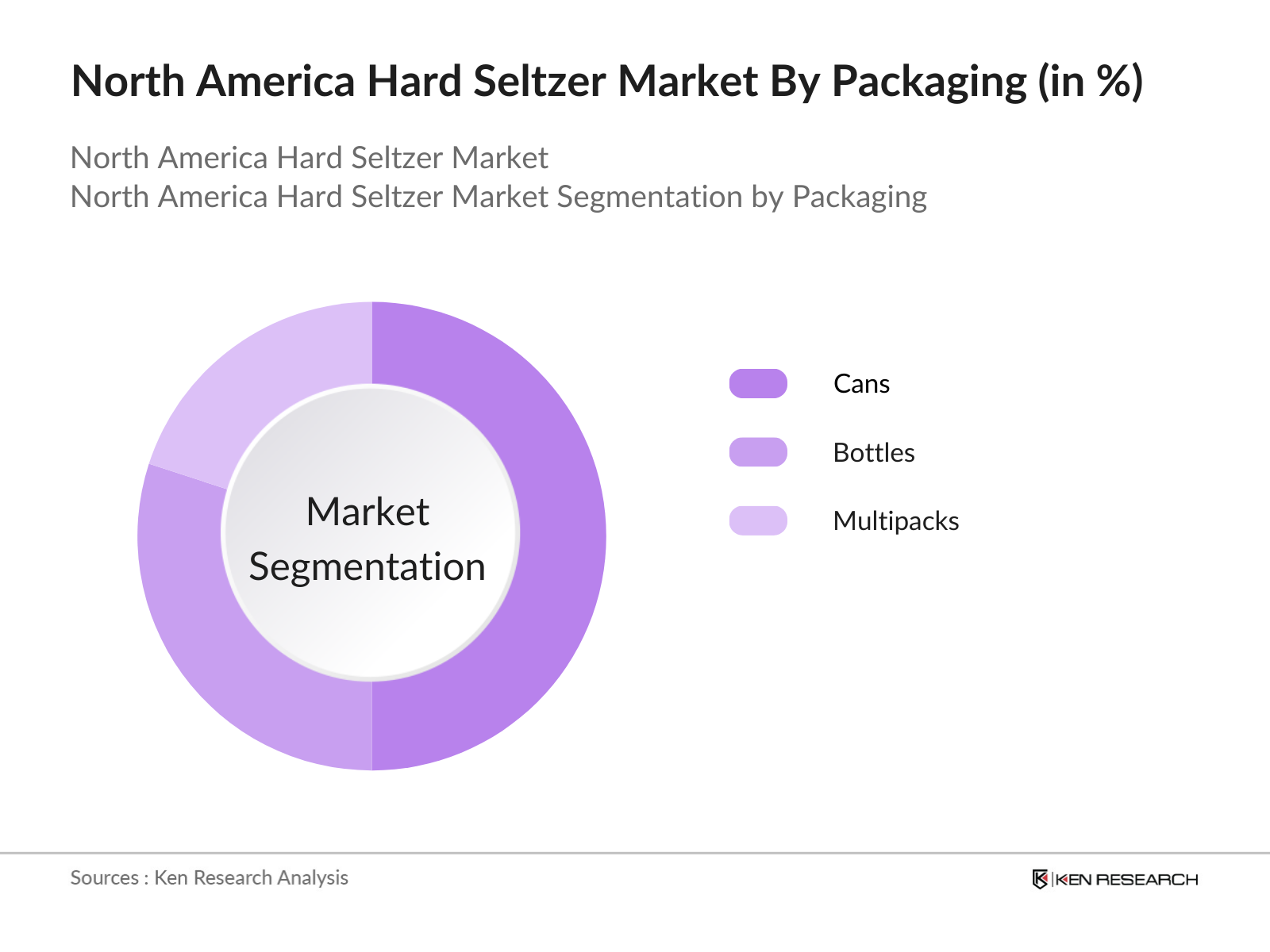North America Hard Seltzer Market Segmenatation
