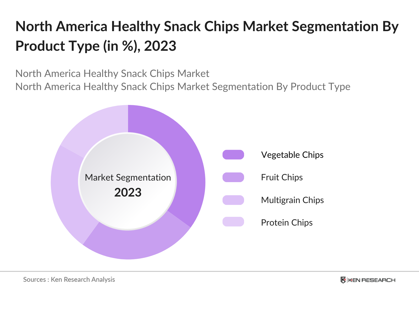 North America Healthy Snack Chips Market Segmentation By Product Type