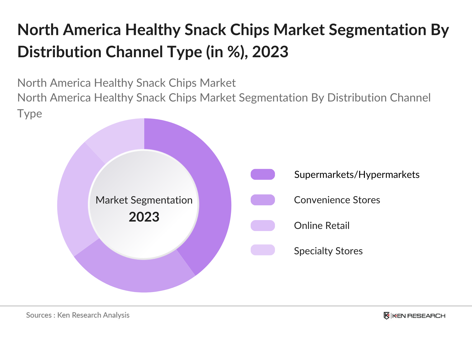 North America Healthy Snack Chips Market Segmentation By Distribution Channel Type