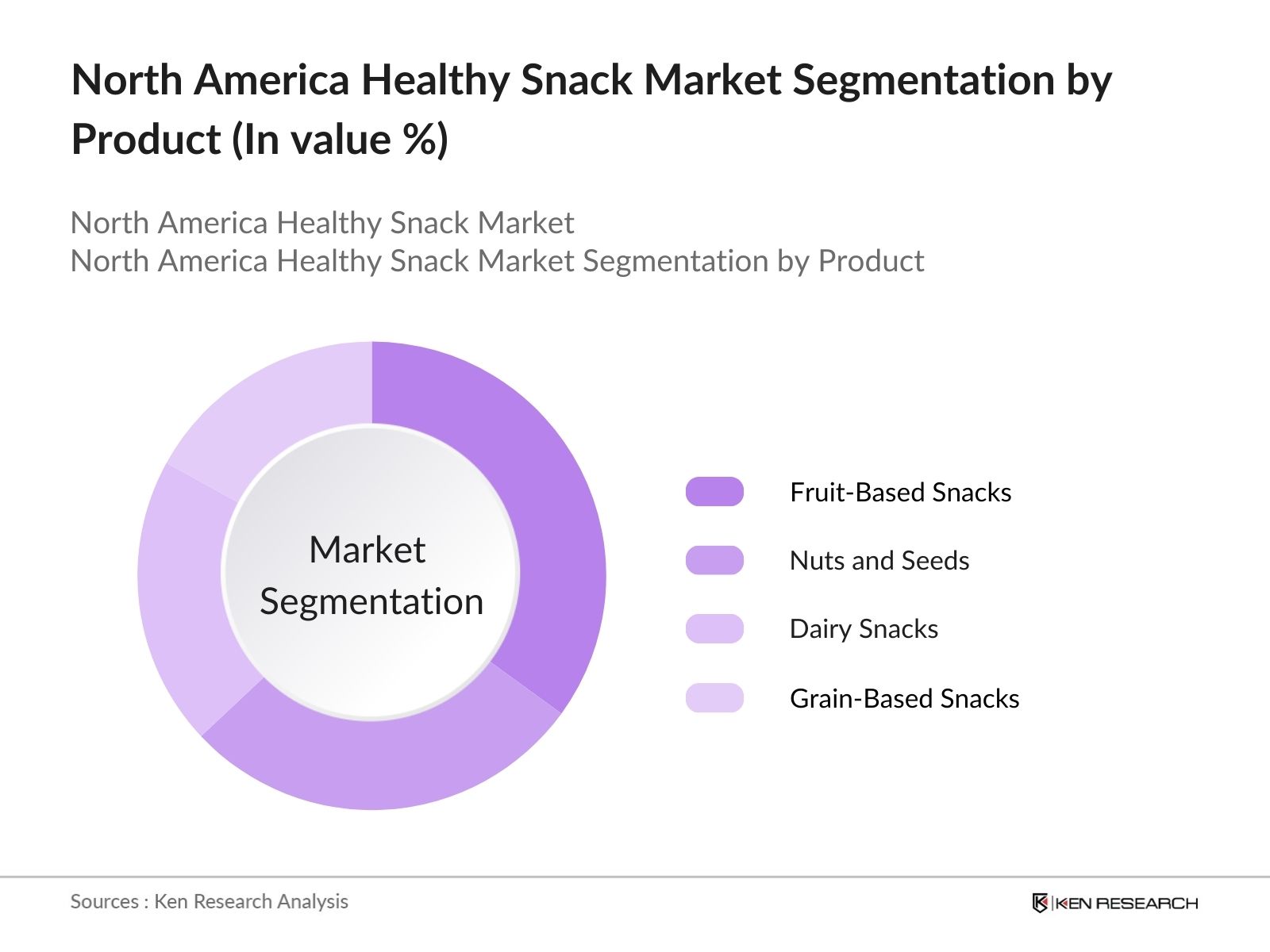 North America Healthy Snack Market Segmentation by product