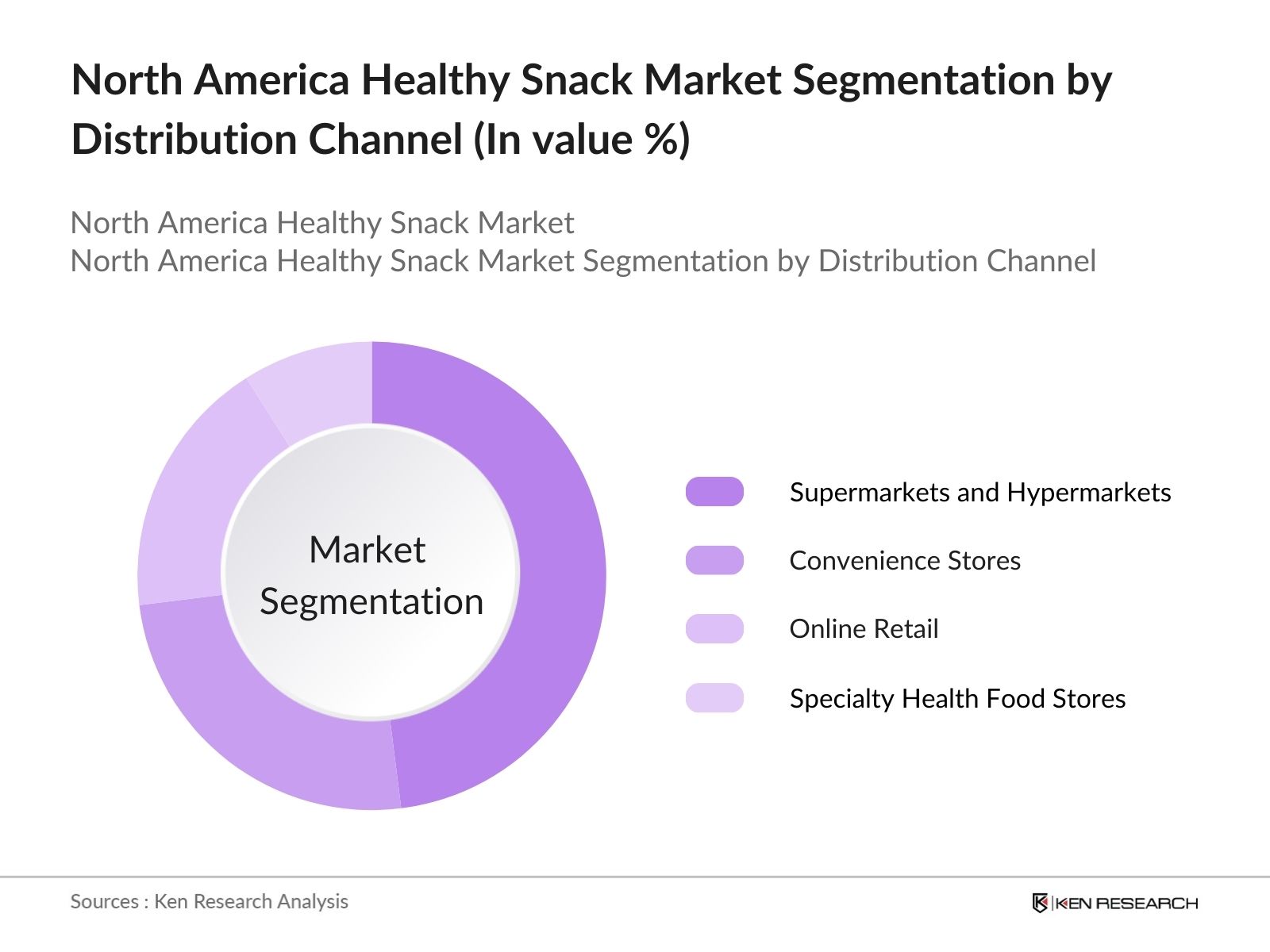 North America Healthy Snack Market Segmentation by distribution channel