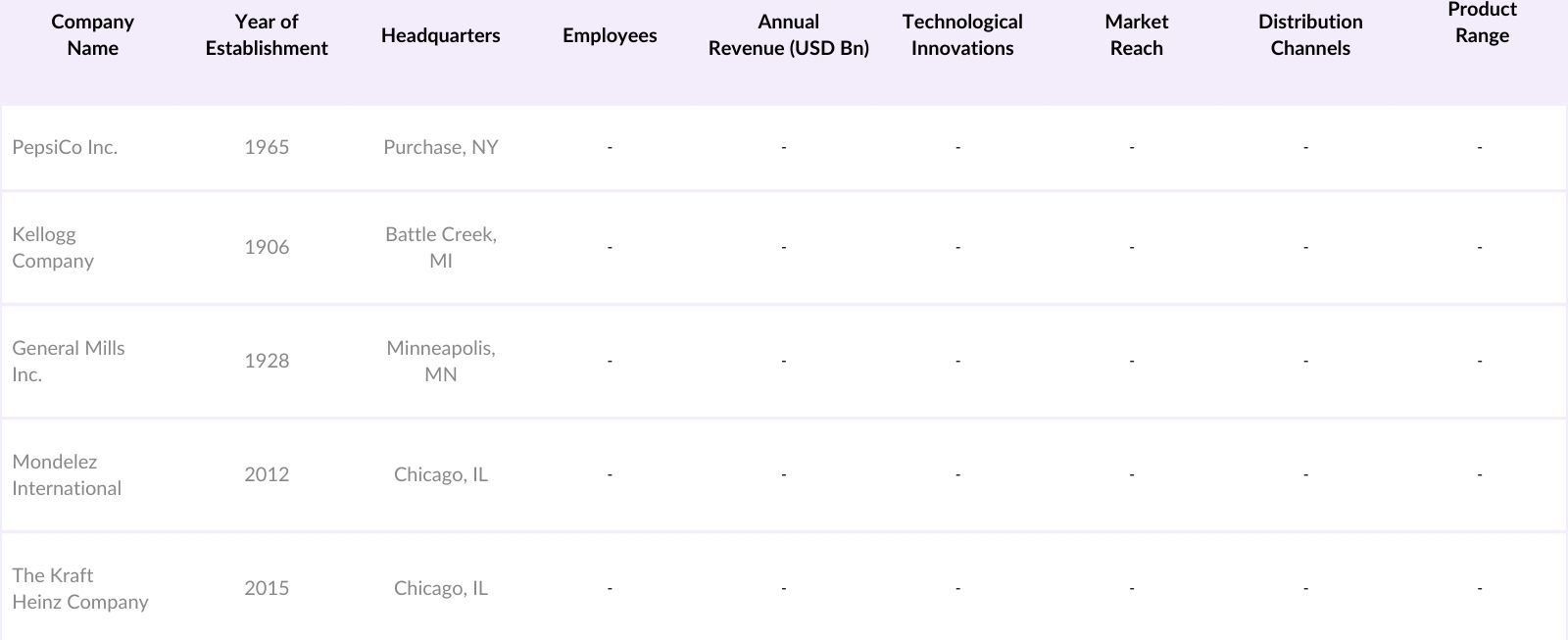 North America Healthy Snack Market Competitive Landscape