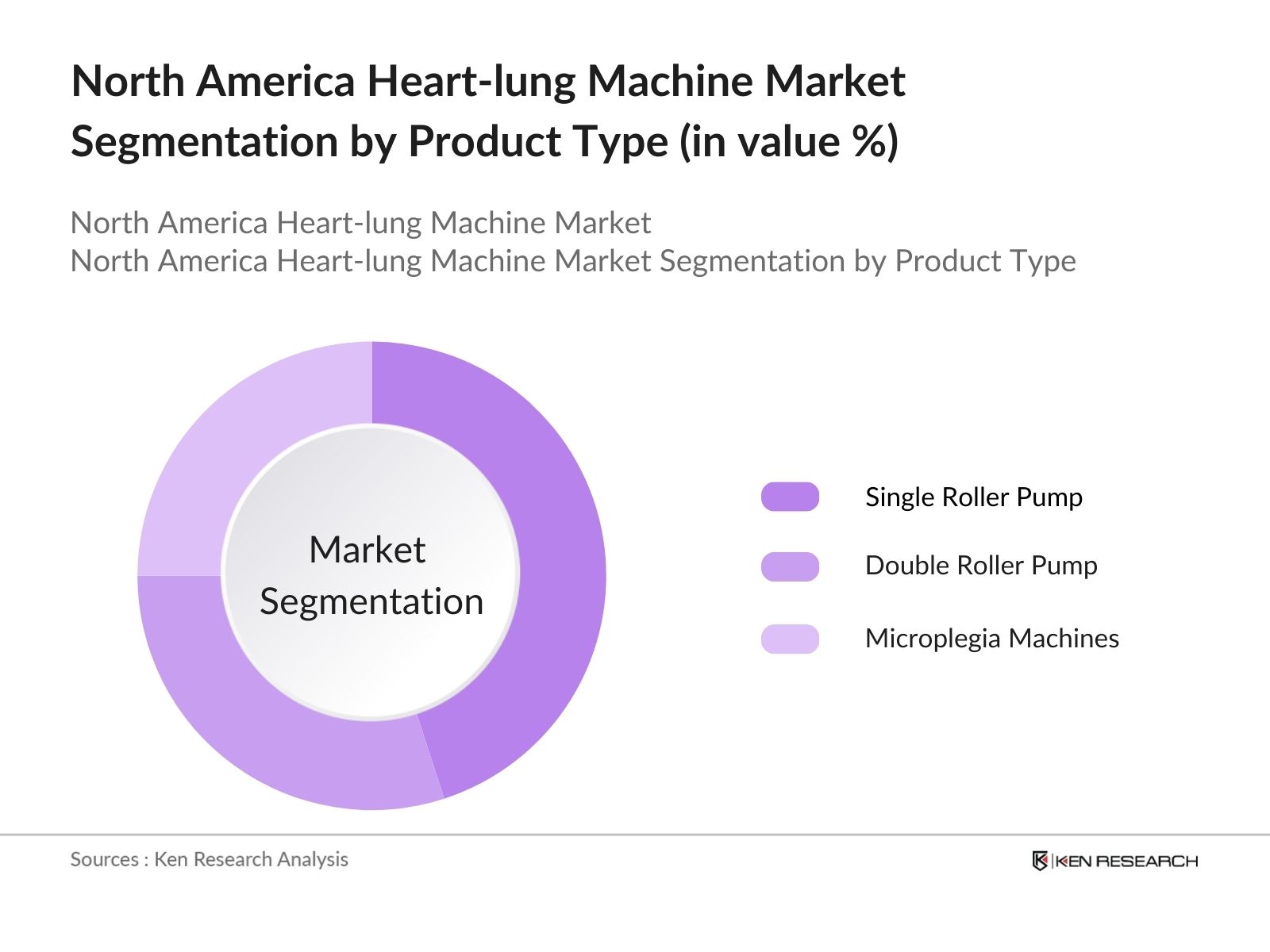 North America Heart-Lung Machine Market Segmentation by Product Type