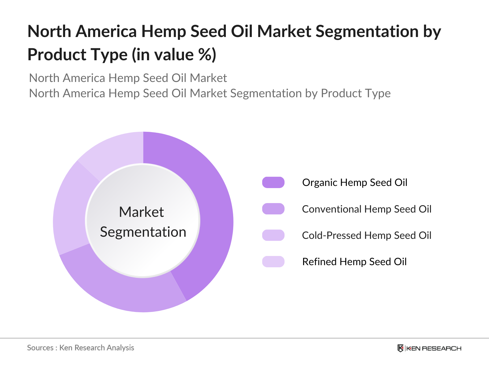 North America Hemp Seed Oil Market Segmentation By Product Type