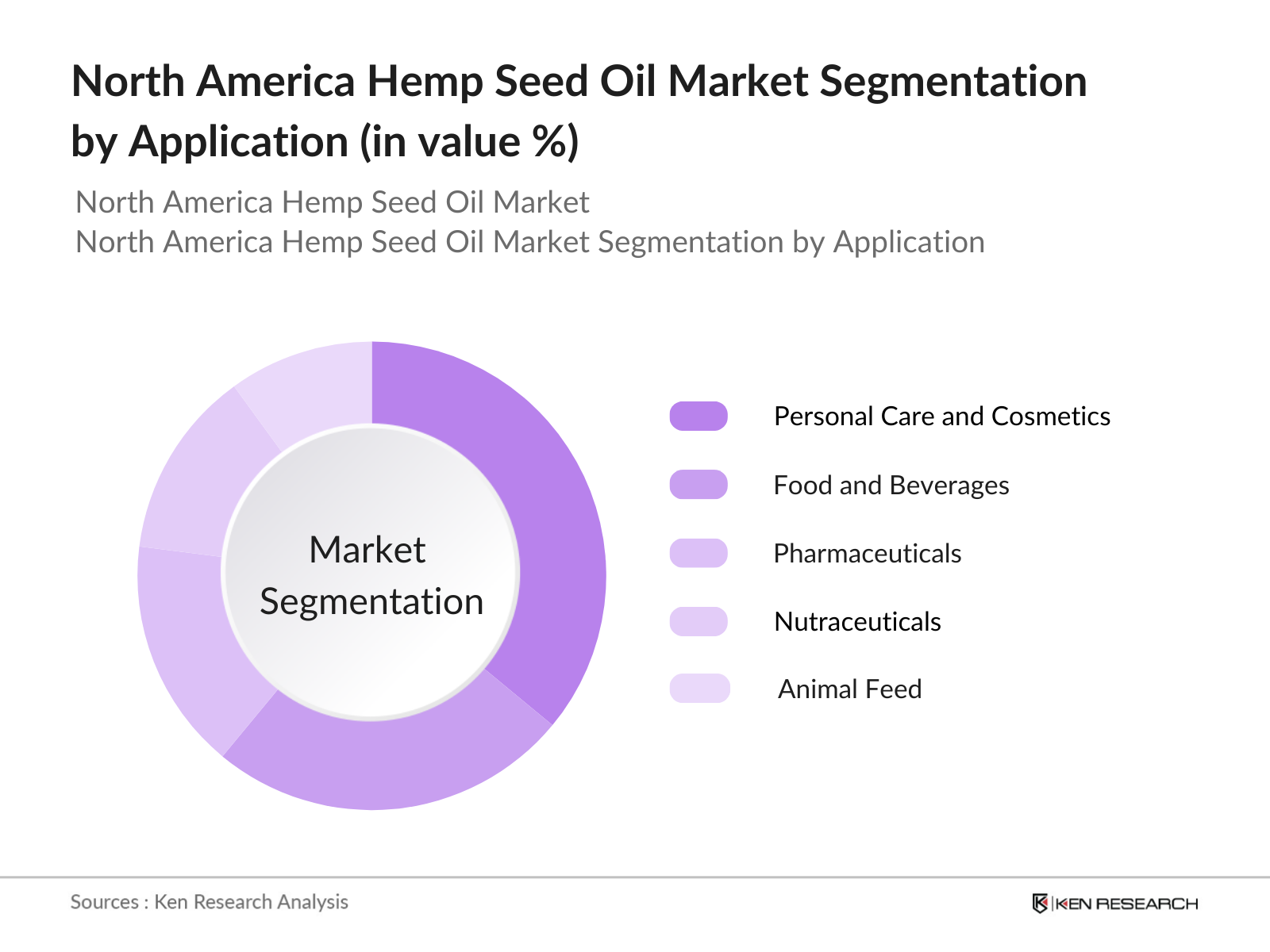 North America Hemp Seed Oil Market Segmentation By Application Type