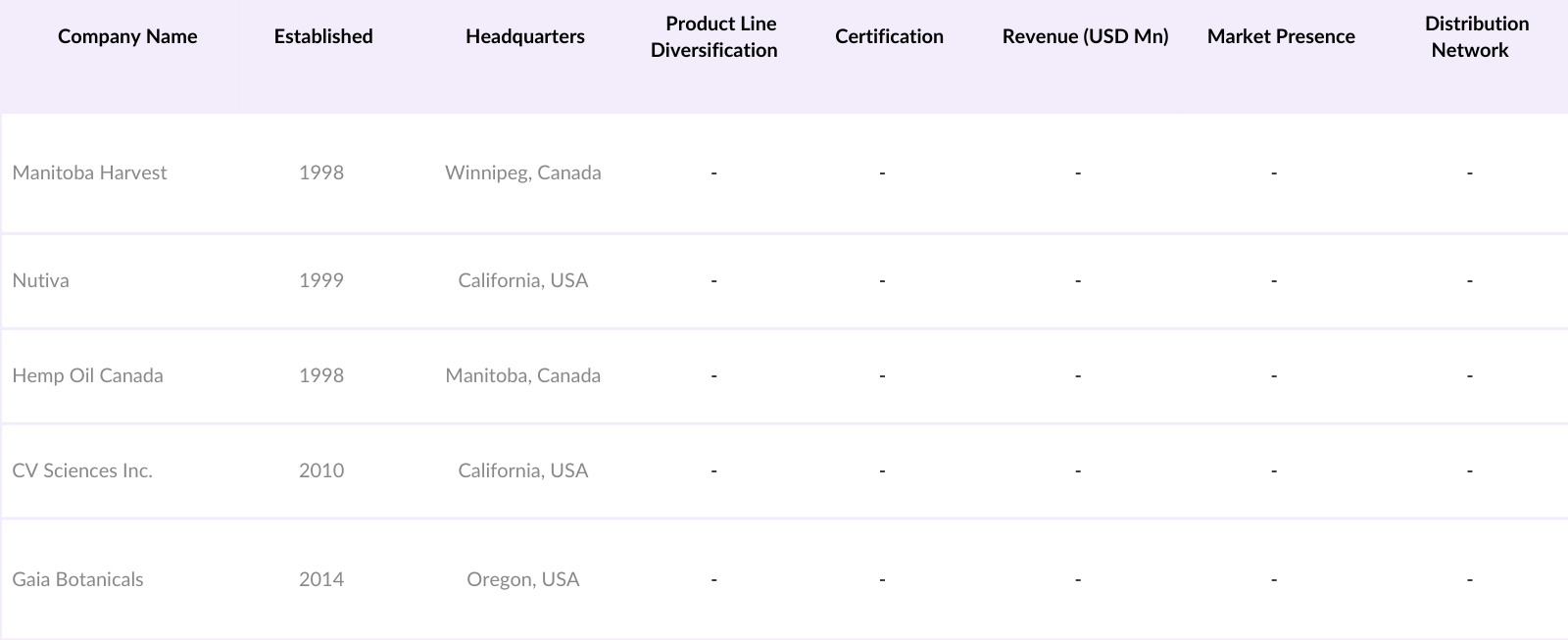 North America Hemp Seed Oil Market Competitive Landscape