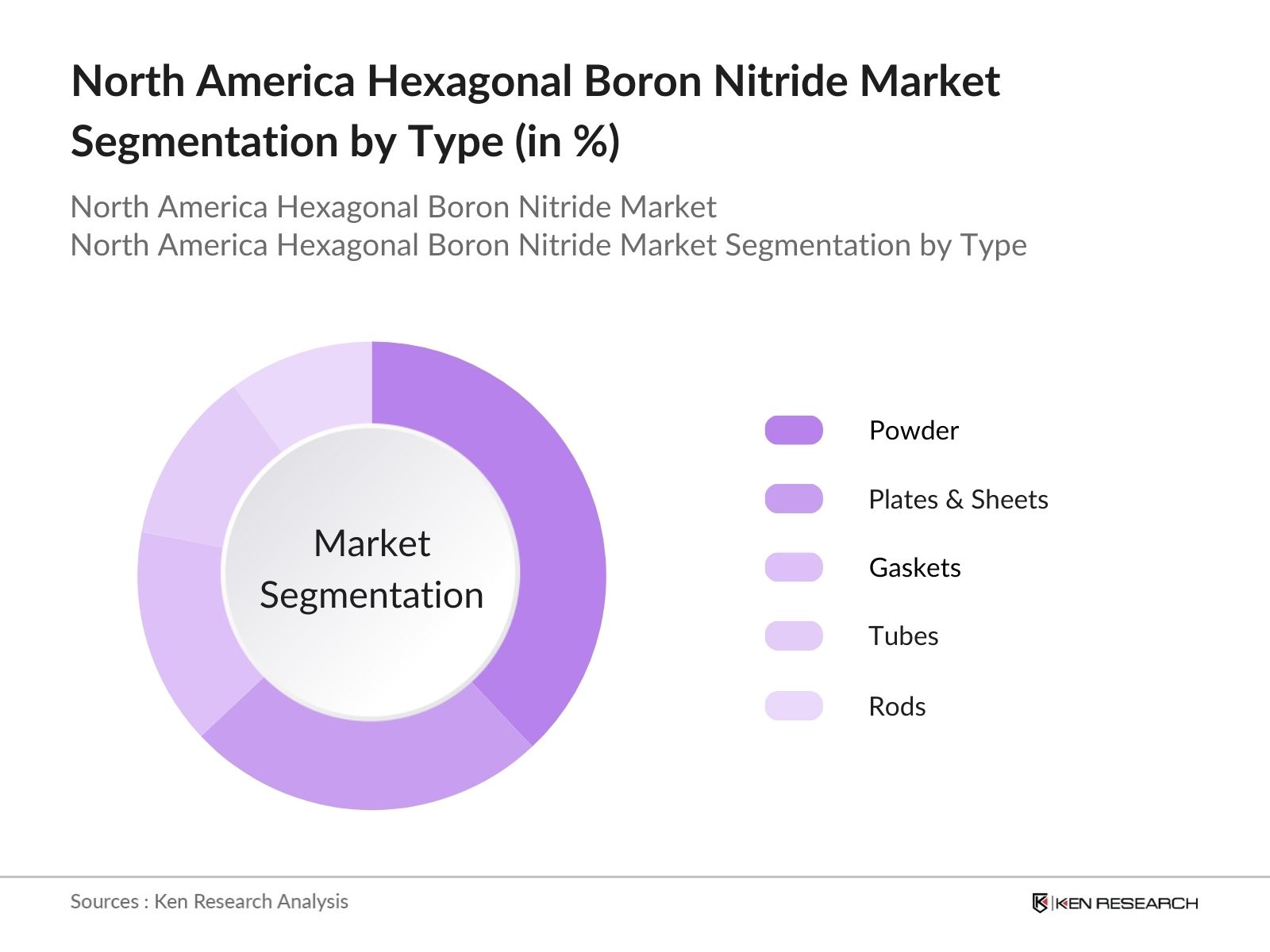 North America Hexagonal Boron Nitride Market Segmentation by Type