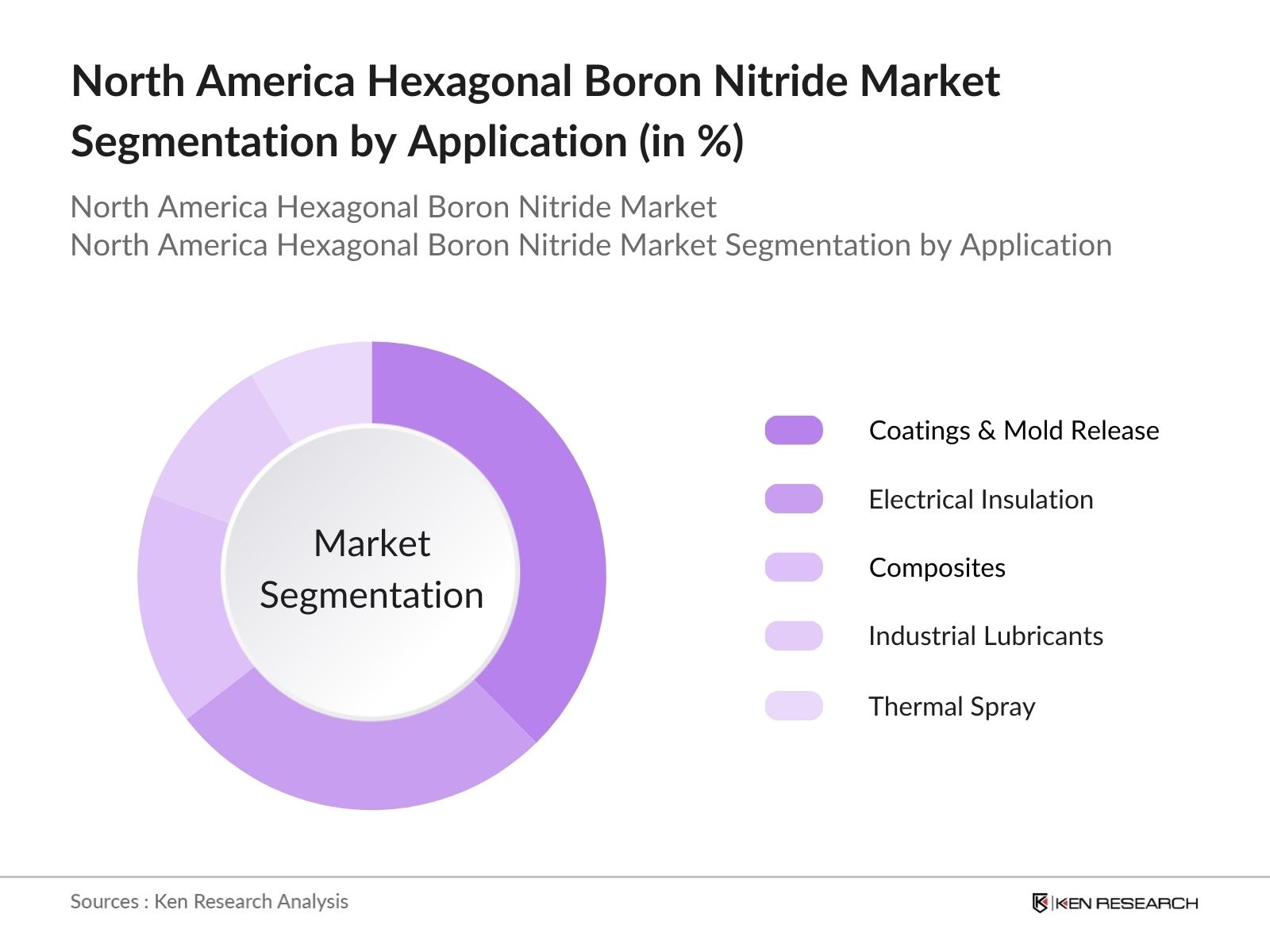 North America Hexagonal Boron Nitride Market Segmentation by Application