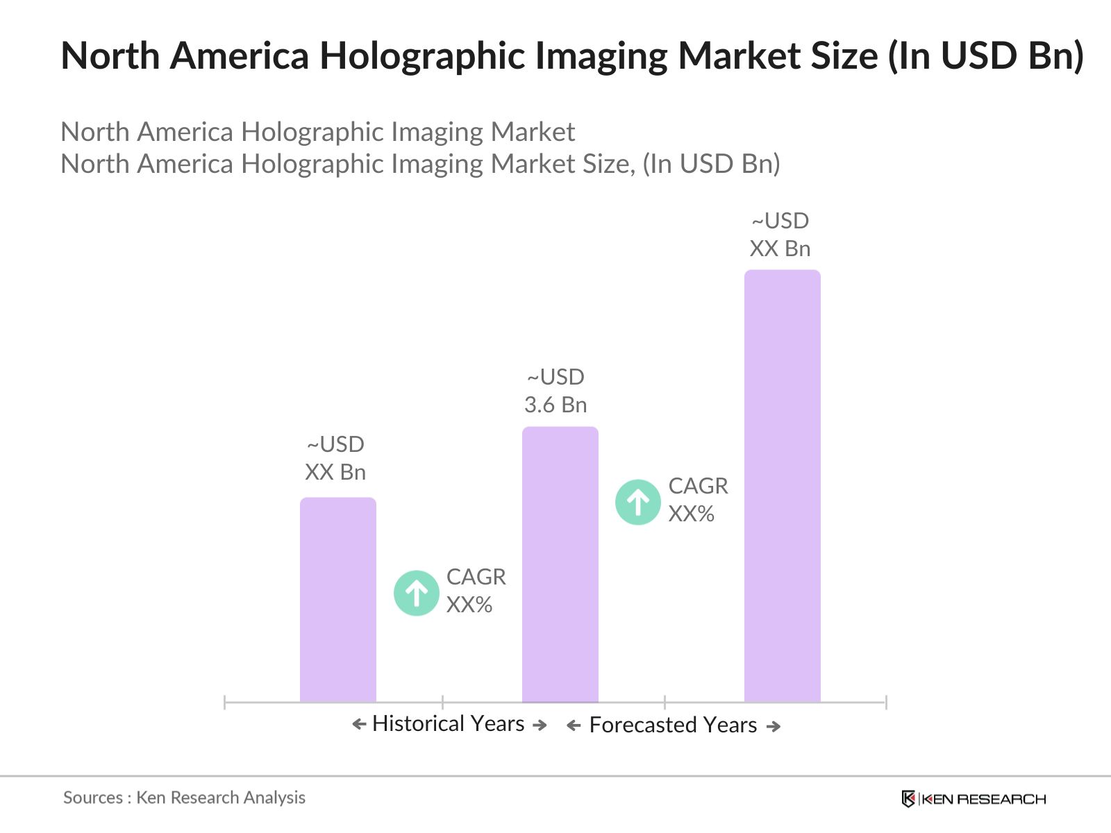North America Holographic Imaging Market