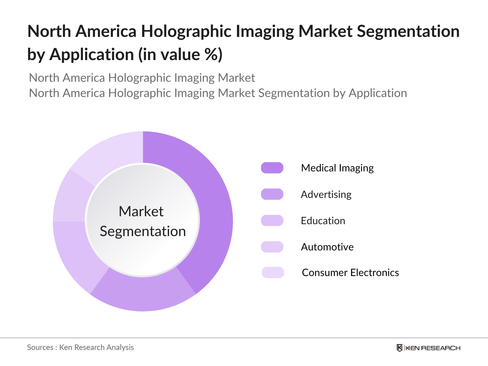 North America Holographic Imaging Market Segmentation