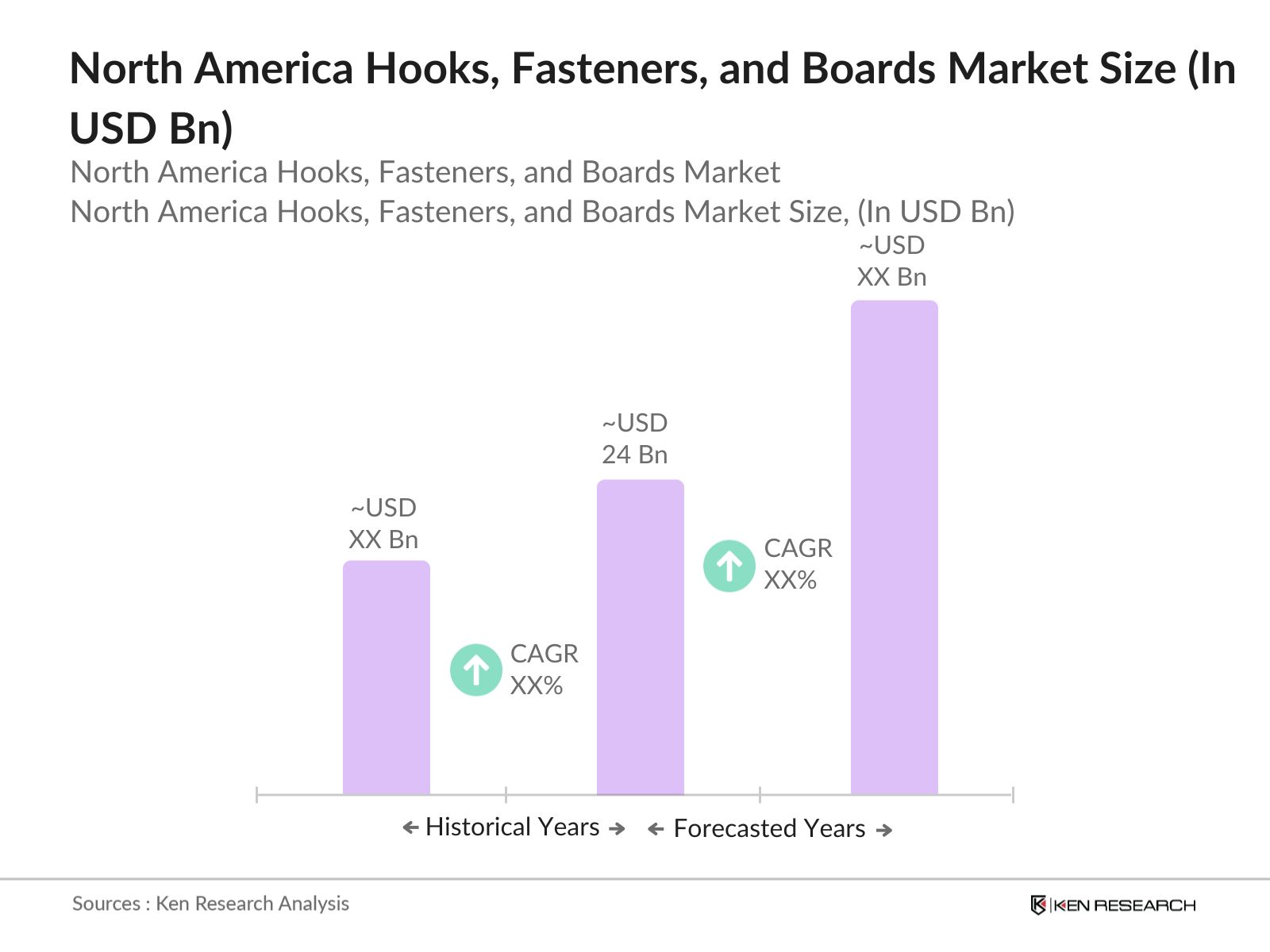North America Hooks, Fasteners, and Boards Market Size
