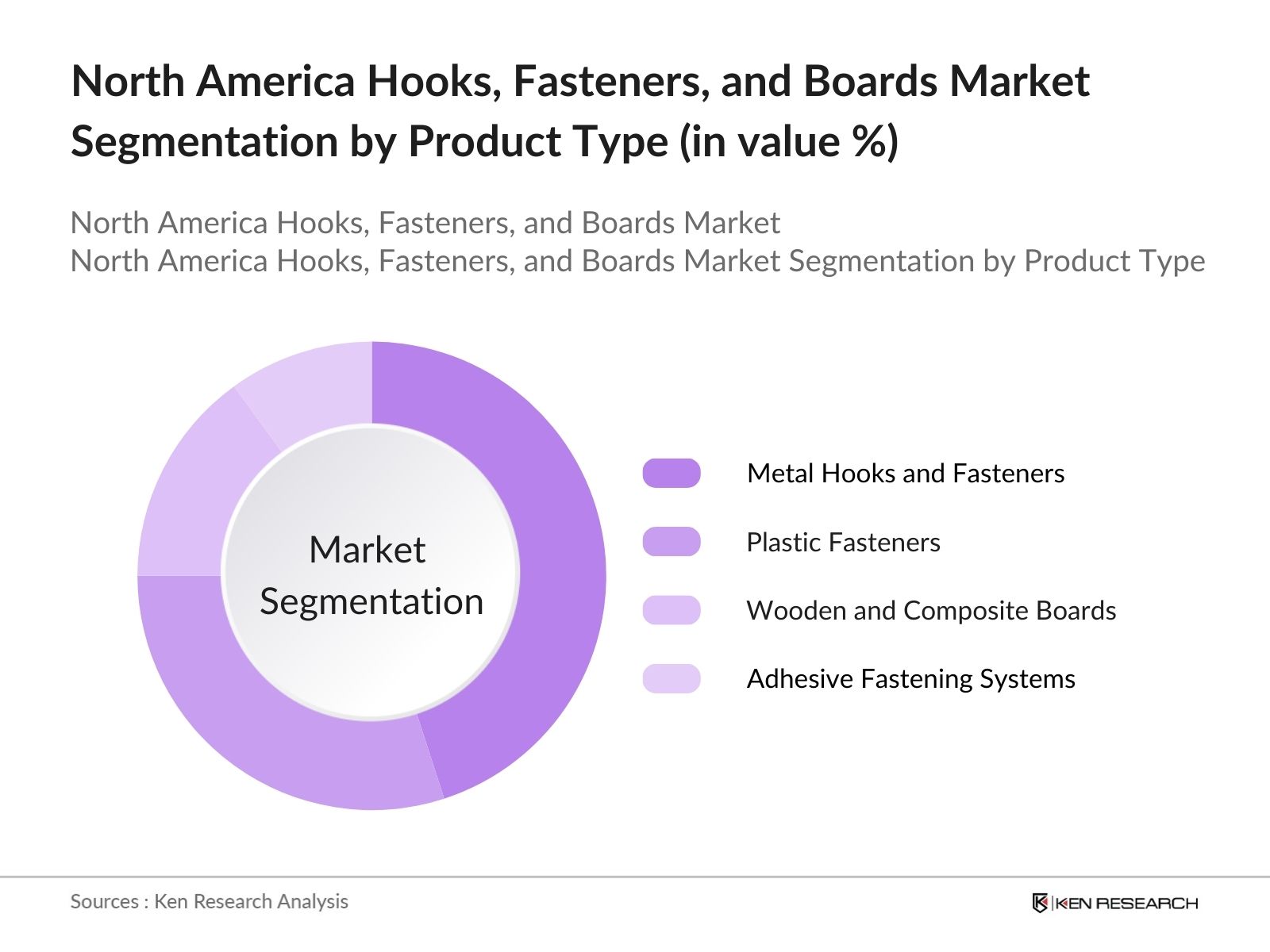 North America Hooks, Fasteners, and Boards Market Segmentation By Product Type