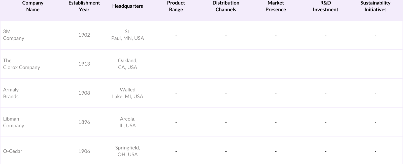 North America Household Cleaner Sponge Market Competitive Landscape