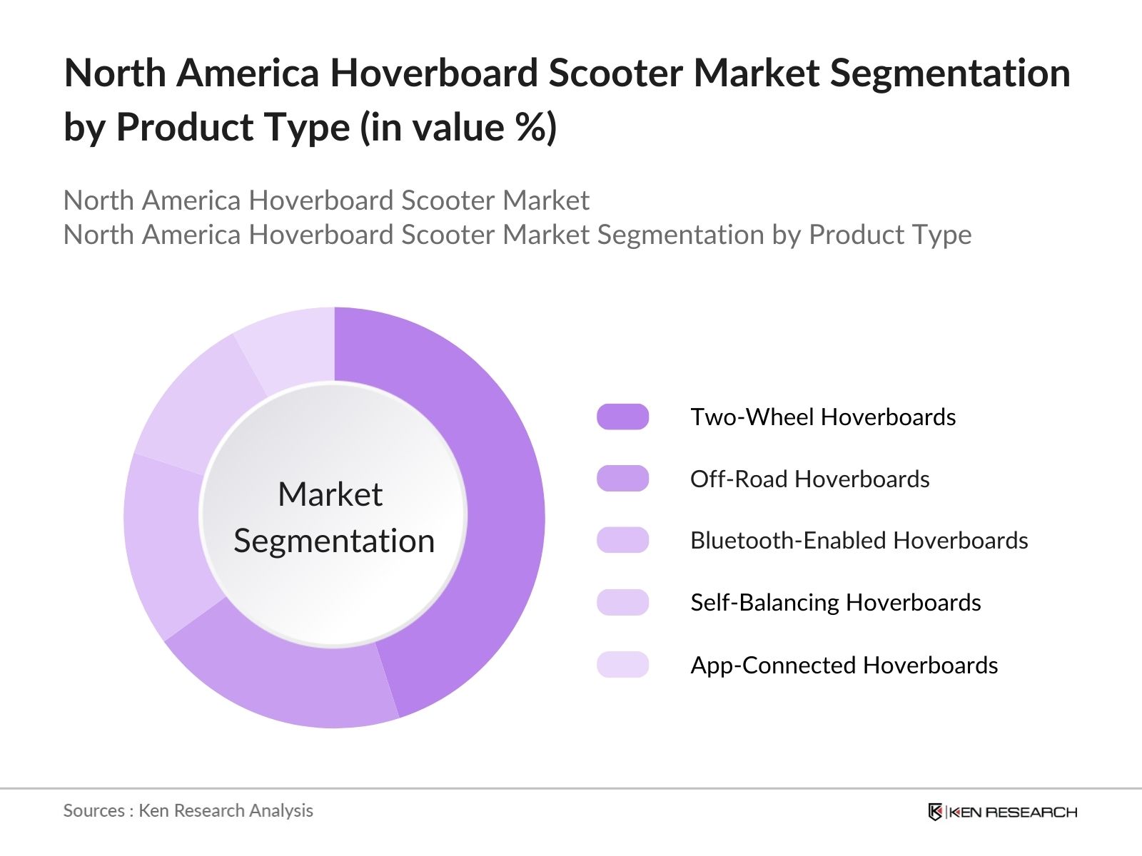 North America Hoverboard Scooter Market Segmentation By Product Type: