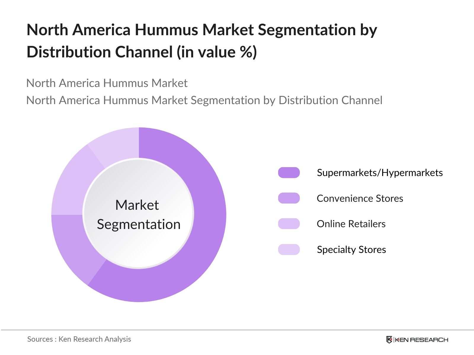 North America Hummus Market Segmentation By Distribution Channel