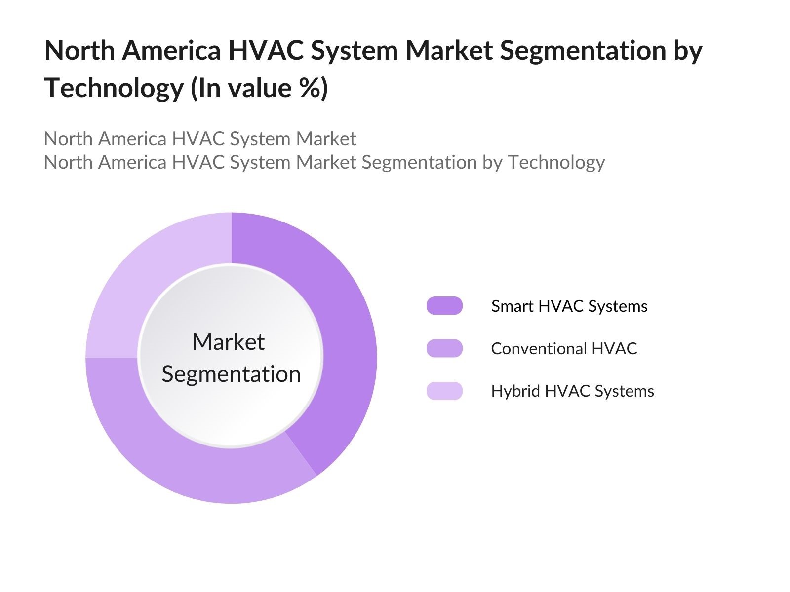 North America HVAC System Market Segmentation by Technology