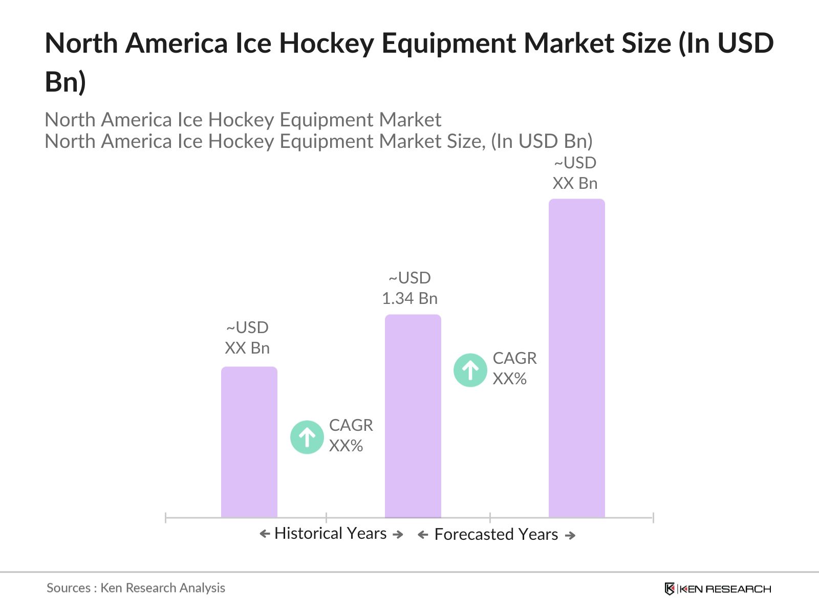 North America Ice Hockey Equipment Market Size