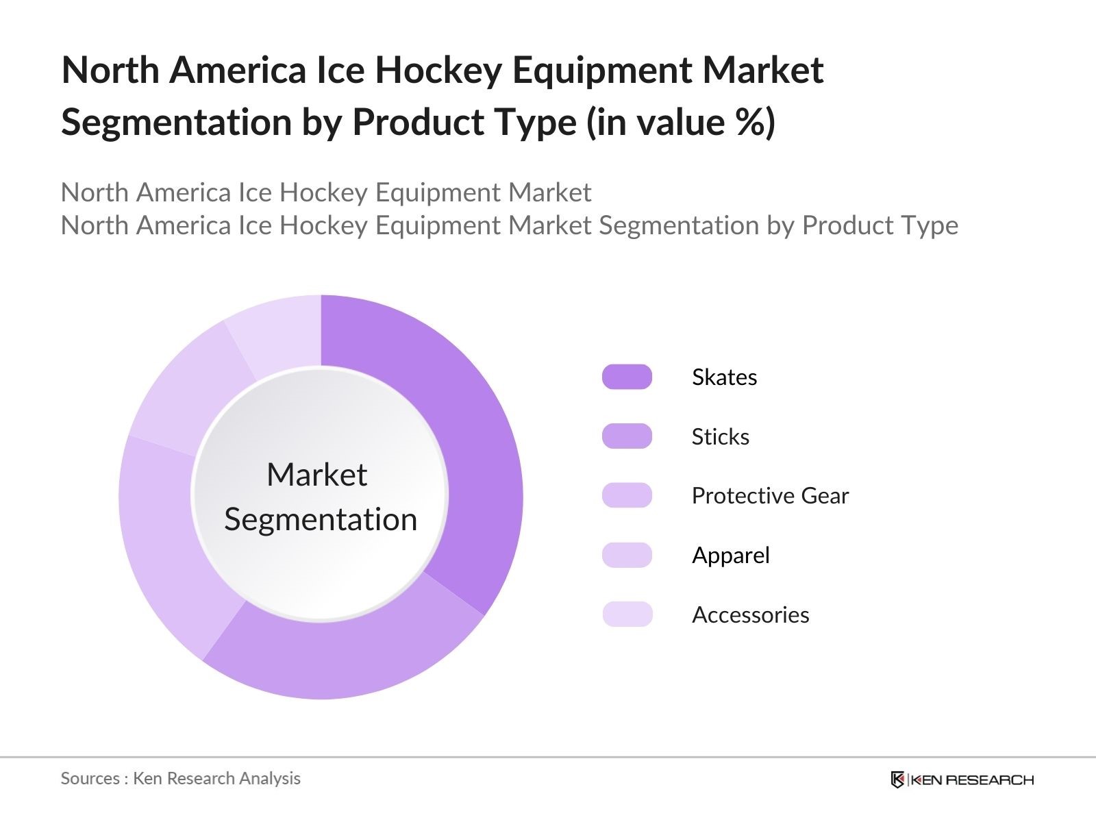 North America Ice Hockey Equipment Market Segmentation by Product Type
