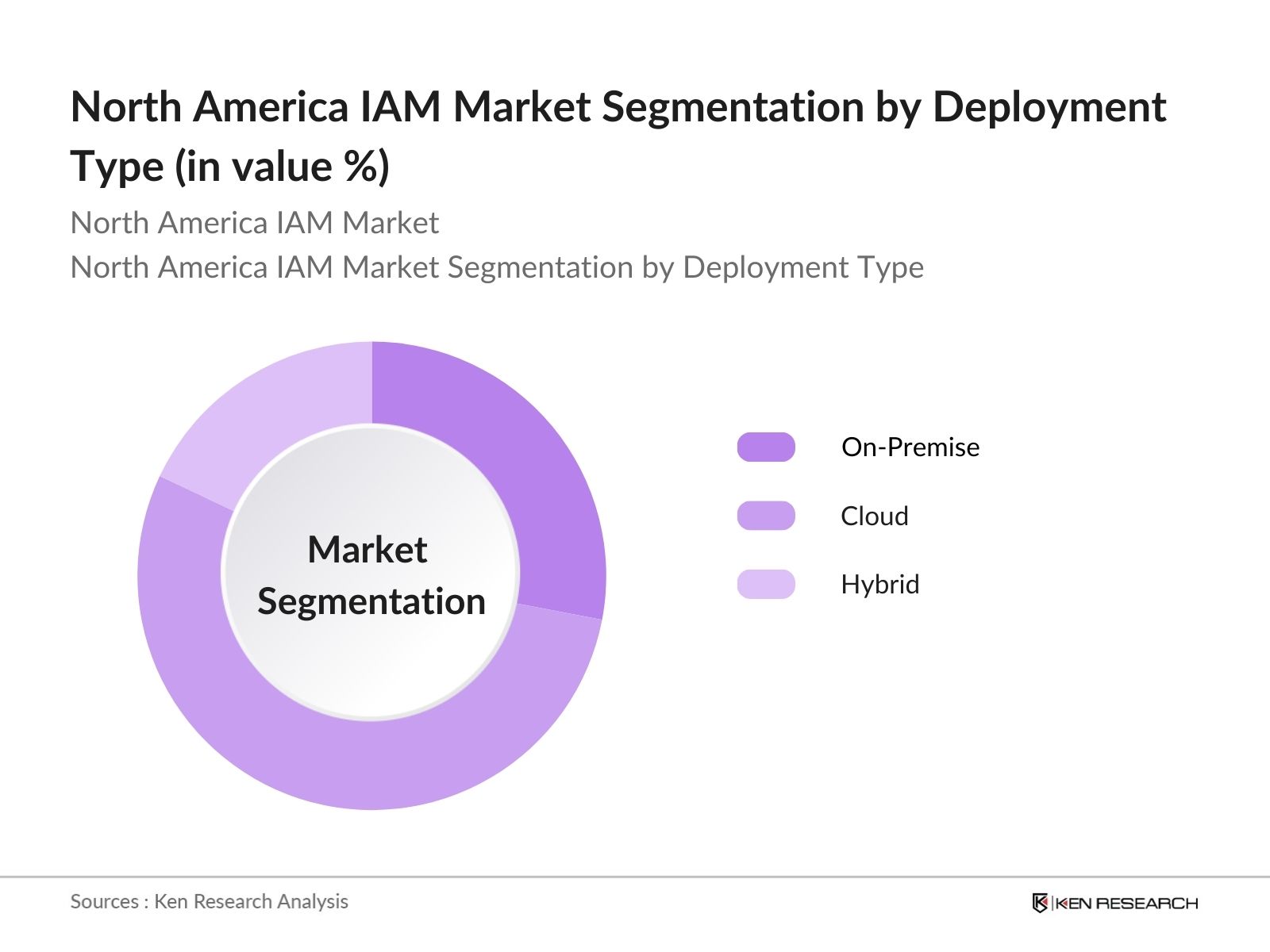 North America Identity & Access Management Market Segmentation By Deployment Type