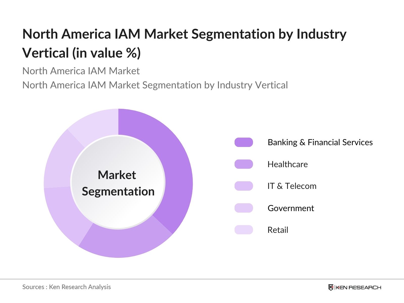 North America Identity & Access Management Market Segmentation By Industry Vericle