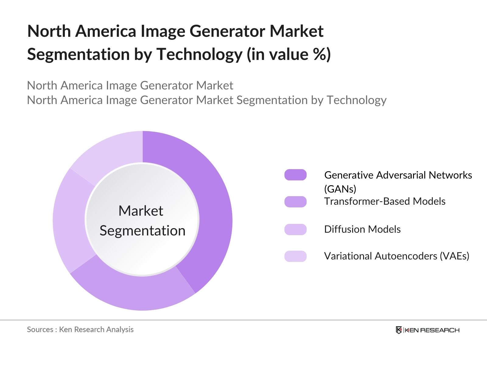North America Image Generator Market Segmentation by Technology