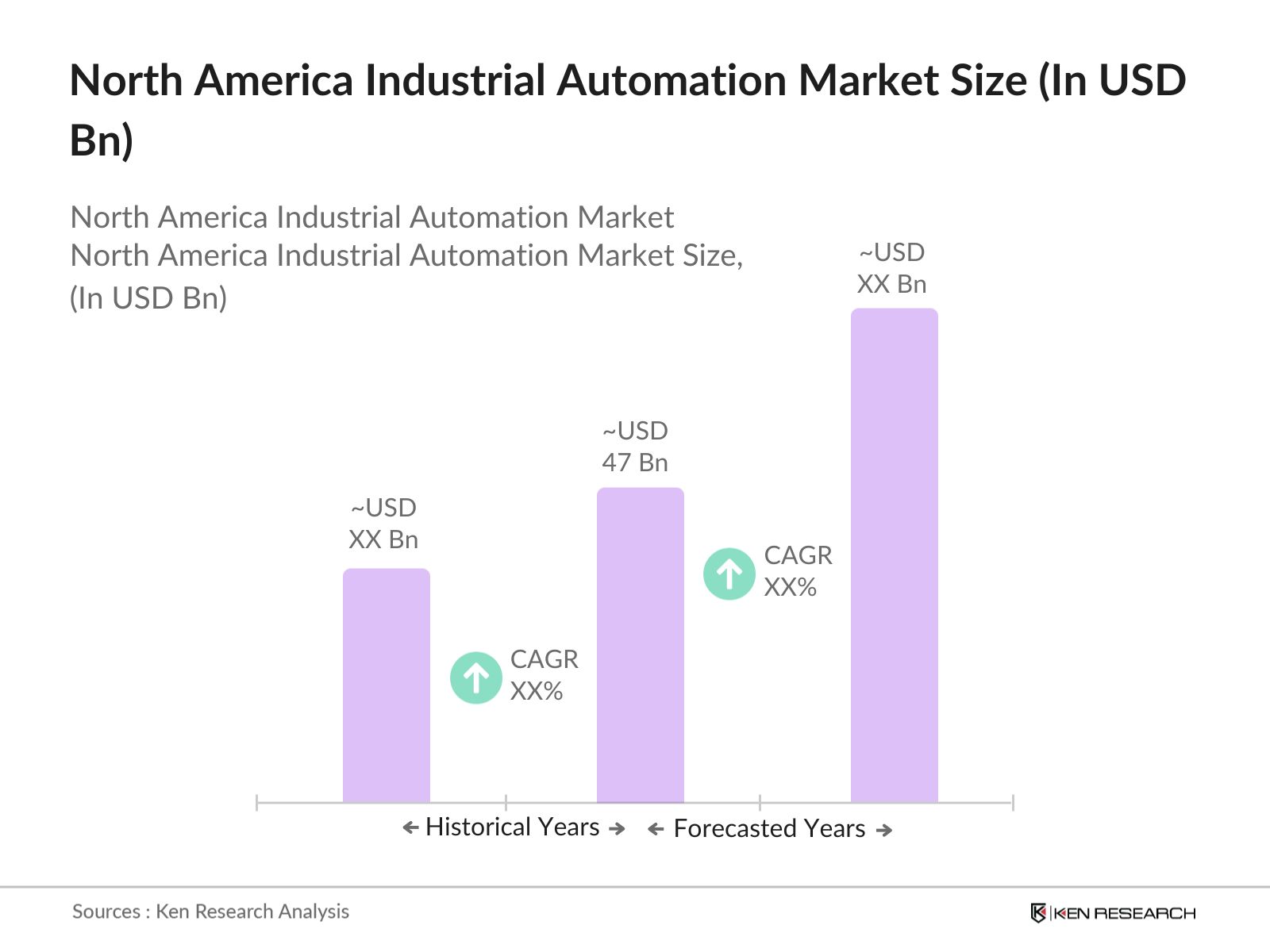 North America Industrial Automation Market Size
