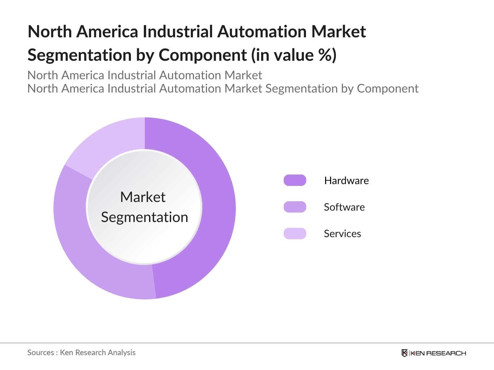 North America Industrial Automation Market Segmentation by Component