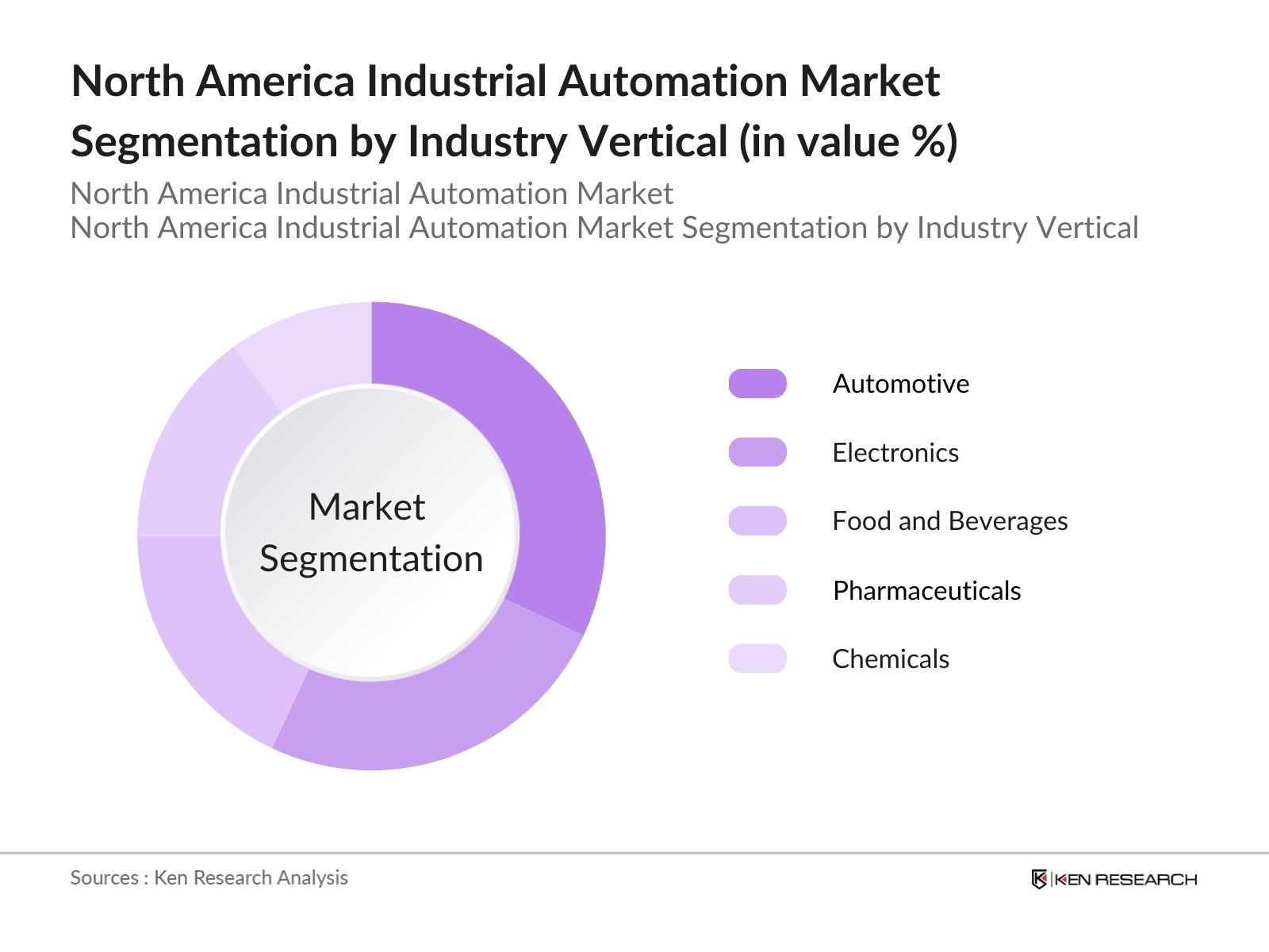 North America Industrial Automation Market Segmentation by Industry Vertical