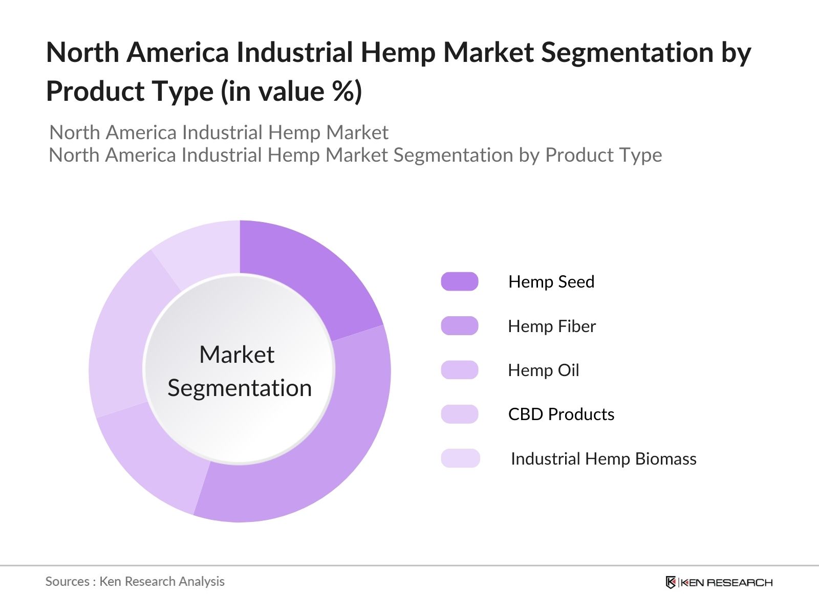 North America Industrial Hemp Market Segmentation By Product Type