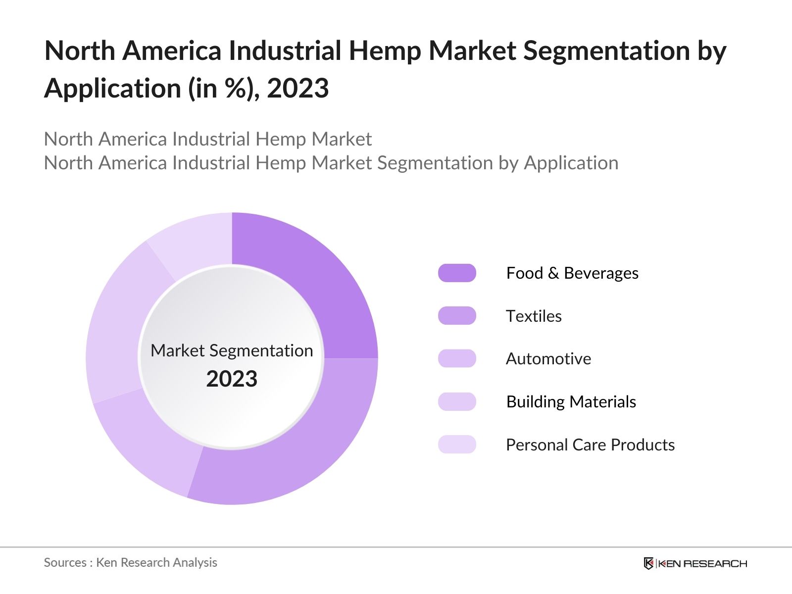 North America Industrial Hemp Market Segmentation By Application