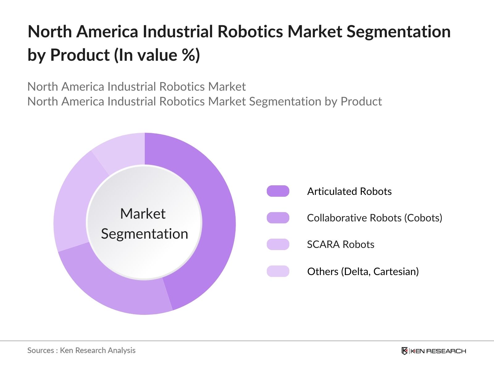 orth America Industrial Robotics Market Segmentation by Product